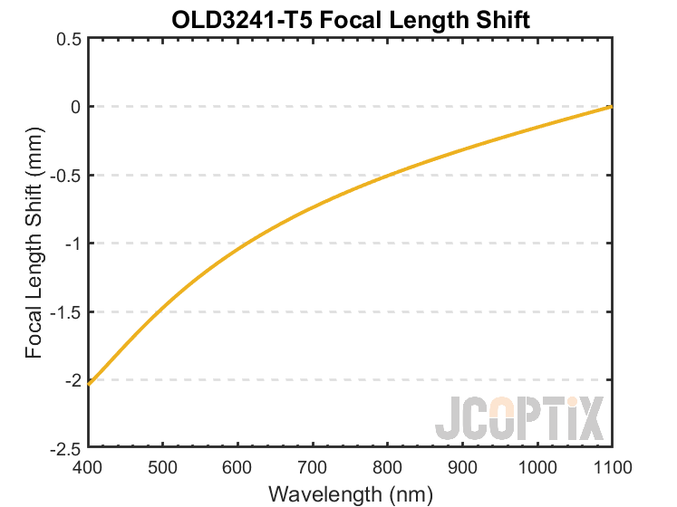 OLD3241-T5 Focal Length Shift